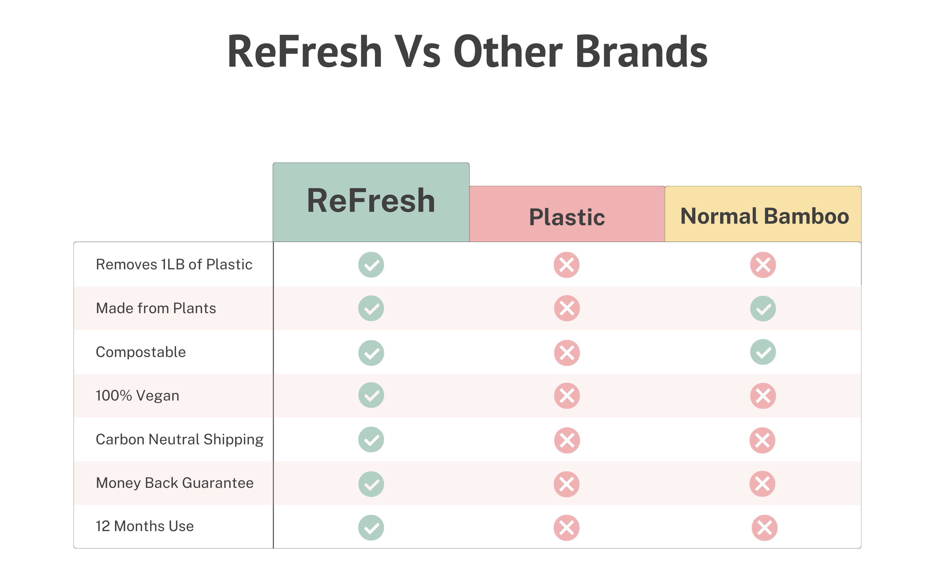 Refresh vs other brands